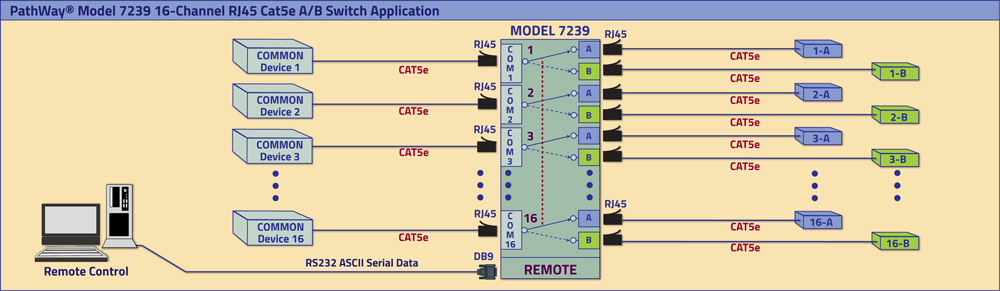 PathWay® Model 7239 16-Channel Cat5 RJ45 A/B Switch with RS232 Remote Control Access Application drawing PathWay® Model 7239 16-Channel Cat5 RJ45 A/B Switch with RS232 Remote Control Access